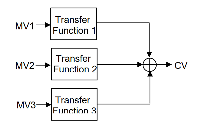 Adaptive Advanced Control in DCS or PLC