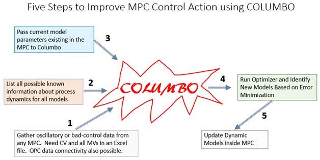 Advanced Process Control (APC) Design Steps