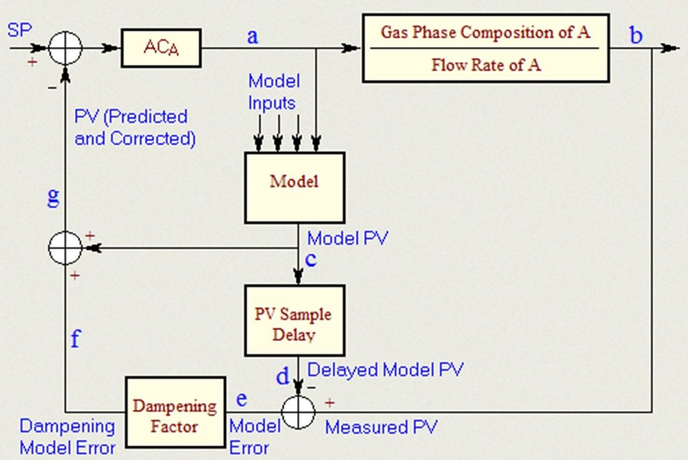Basic Elements of Advanced Process Control (APC)