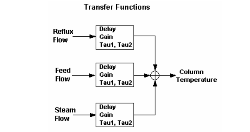 DCS-based Production Maximizers using Closed-Loop Identification and Optimization Technology_5