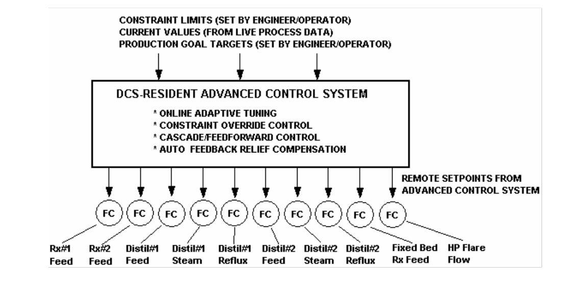 DCS-based Production Maximizers using Closed-Loop Identification and Optimization Technology_8