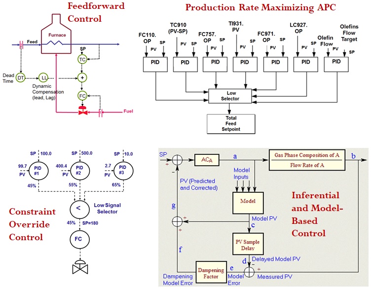 A Beginner’s Guide to Advanced Process Control