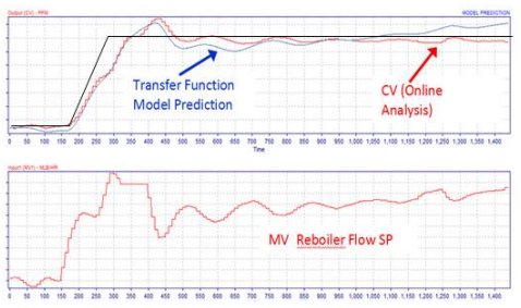 Implementing Advanced Process Control for Refineries and Chemical Plants_6