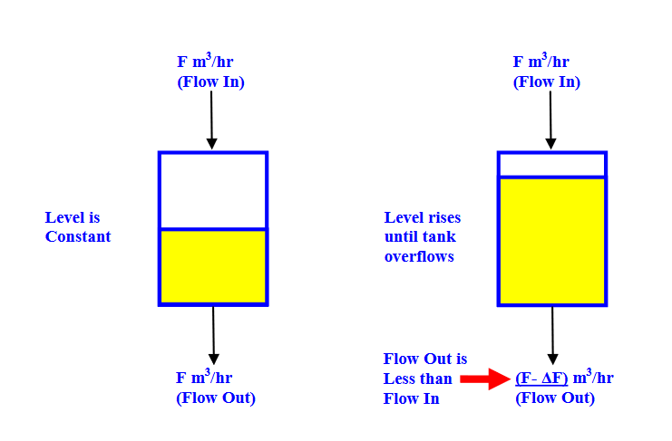 Level Controller Tuning Using Novel PID Tuning Optimization Methodology_1