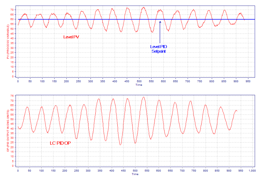 Level Controller Tuning Using Novel PID Tuning Optimization Methodology_2