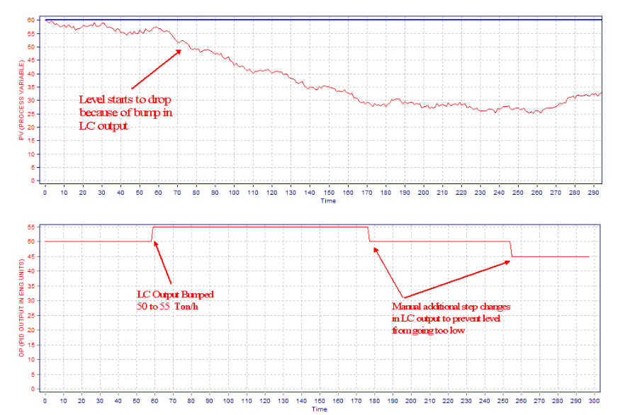 Level Controller Tuning Using Novel PID Tuning Optimization Methodology_3.1