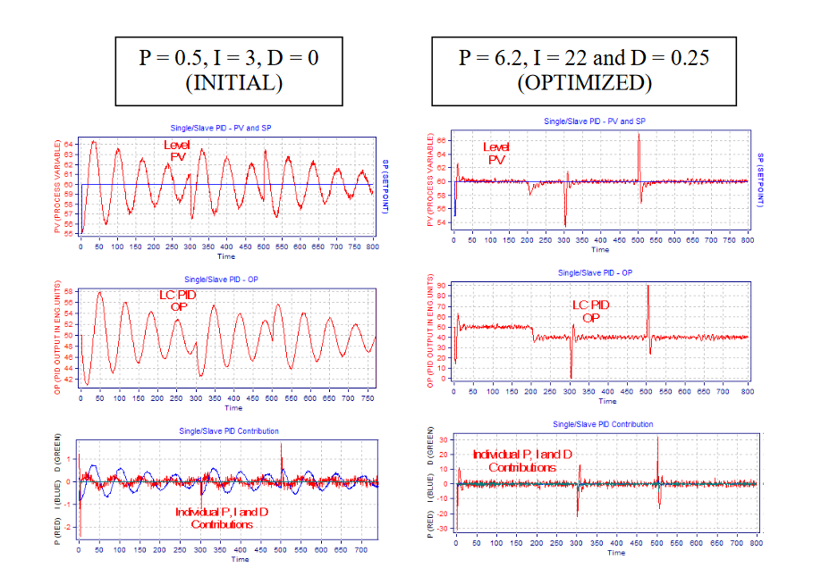 Level Controller Tuning Using Novel PID Tuning Optimization Methodology_5