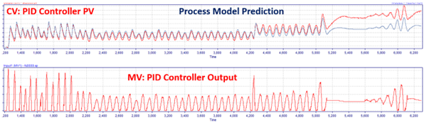 PiControl Presented Modern Closed-Loop System