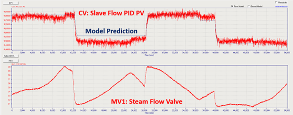 PiControl Presented Modern Closed-Loop System