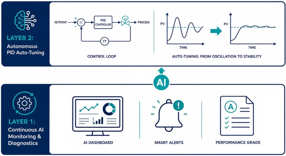 Two complementary AI layers in the modern control room