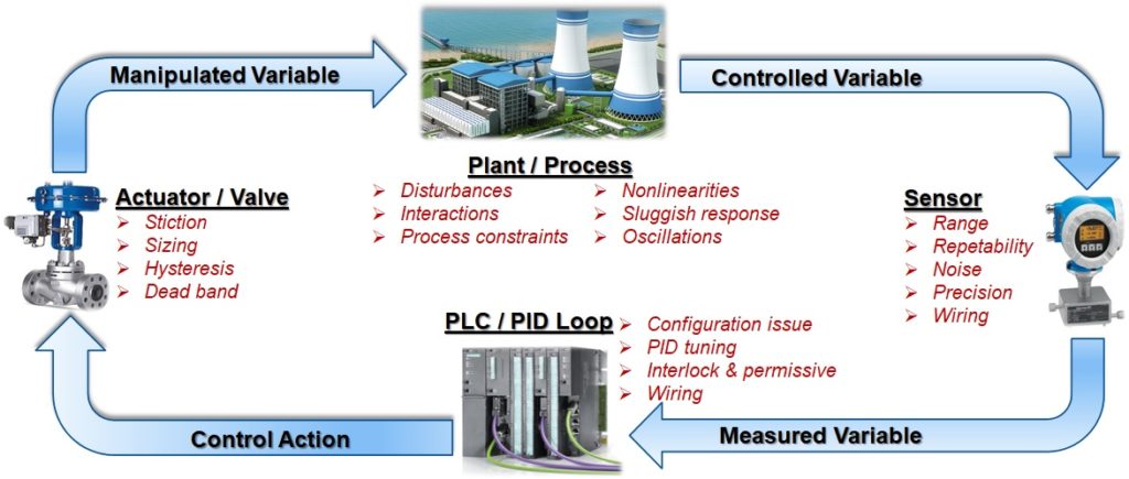 Why PID Control Loop Tuning And Optimization Is Essential?